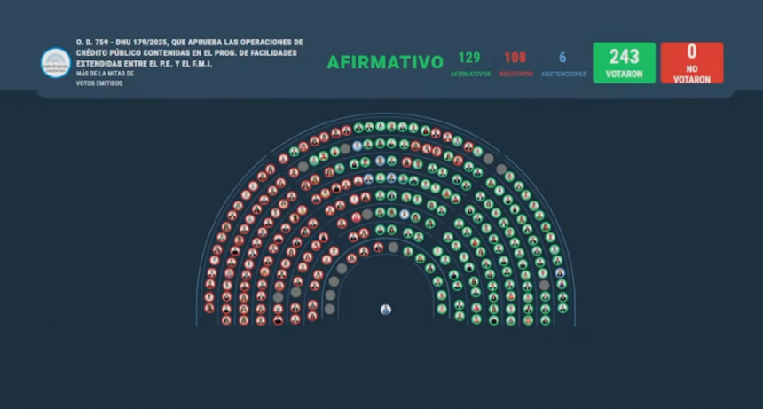 Como votaron los diputados tucumanos el DNU para negociar mas deuda con el FMI